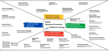 Practice or Praxis? A Theoretical Classification System for STEAM Education 